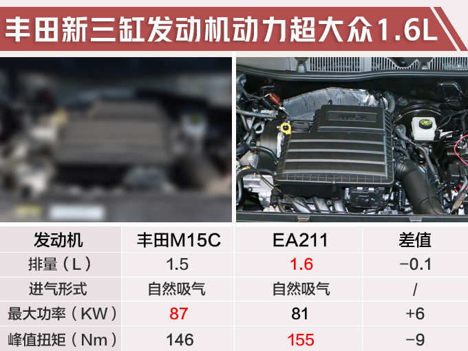 丰田雷凌将换新1.5l三缸发动机 动力超大众朗逸|雷凌_新浪财经_新浪网