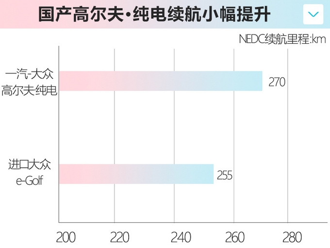 大众高尔夫电动版，国产售价便宜9.3万，续航还涨了，你买吗？