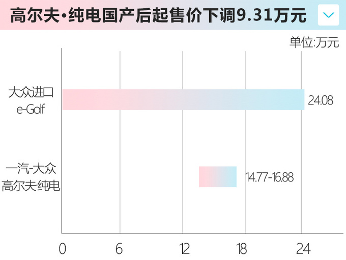 大众高尔夫电动版，国产售价便宜9.3万，续航还涨了，你买吗？