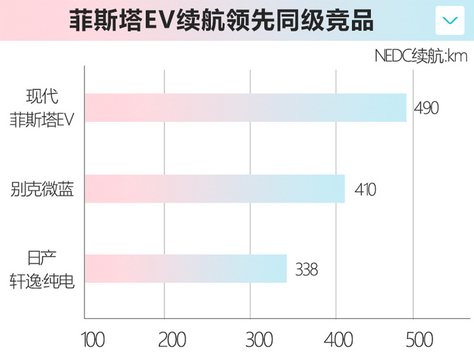 现代纯电动轿跑，回头率超高，12月开卖，这续航能开回家过年