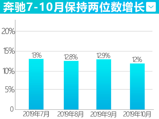 奥迪要凉凉？奔驰销量超59万辆，A6L换代也没E级畅销，但GLA...