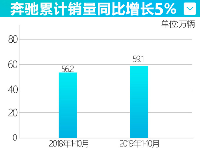 奥迪要凉凉？奔驰销量超59万辆，A6L换代也没E级畅销，但GLA...