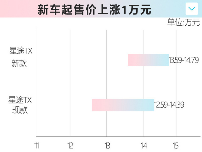 11天后，奇瑞推新款豪华SUV，价格挺实在，13.59万就能入手