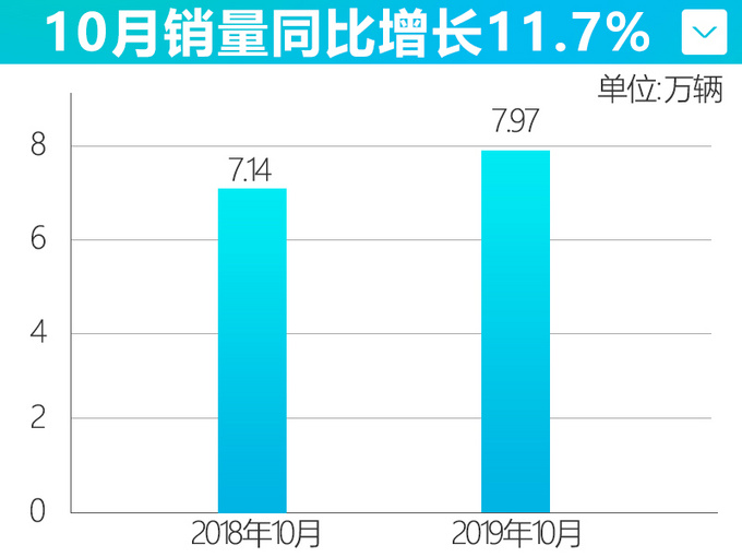 东风本田卖疯了，CR-V暴涨95.7%，冲进前四！思域马上破20万辆