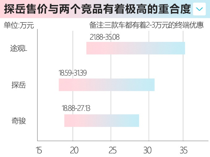 时尚有面子，2.0T不到20万，这款大众SUV比途观、奇骏销量还高