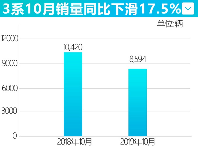 价格真香，宝马新3系上市3月狂降价，2.0T最低27万，还买啥凯美瑞