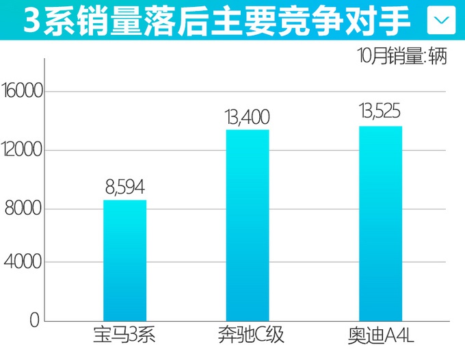 价格真香，宝马新3系上市3月狂降价，2.0T最低27万，还买啥凯美瑞