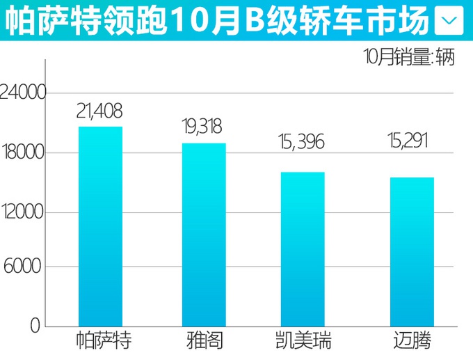 最低15万，这绝对是迈腾、凯美瑞卖不过帕萨特的原因之一