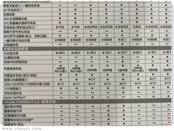 广汽本田皓影首次用这2项配置 全系8个车型 只有顶配才有