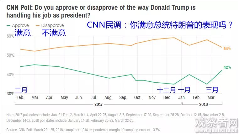CNN民调