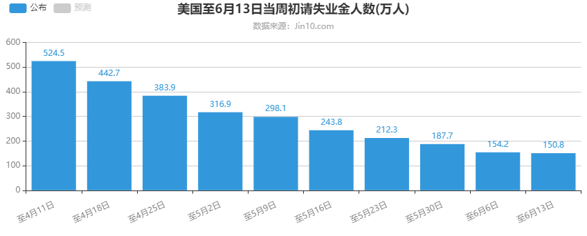 續領失業金人數仍然高企。