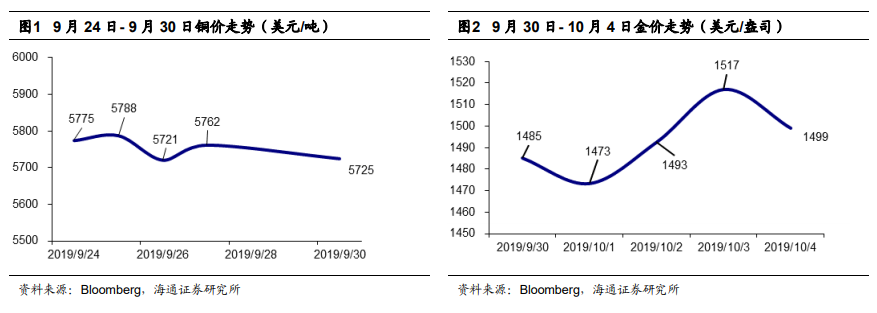 国庆期间价格走势及三季度价格回顾 海通有色最新周报 新浪财经 新浪网 国庆期间价格走势及三季度价格回顾 海通有色最新周报 新浪财经 新浪网
