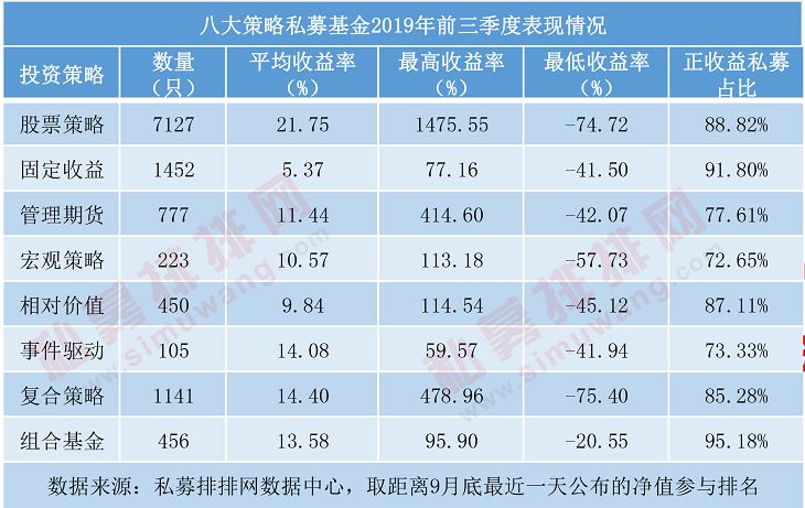 国内股票策略私募基金前三季表现突出