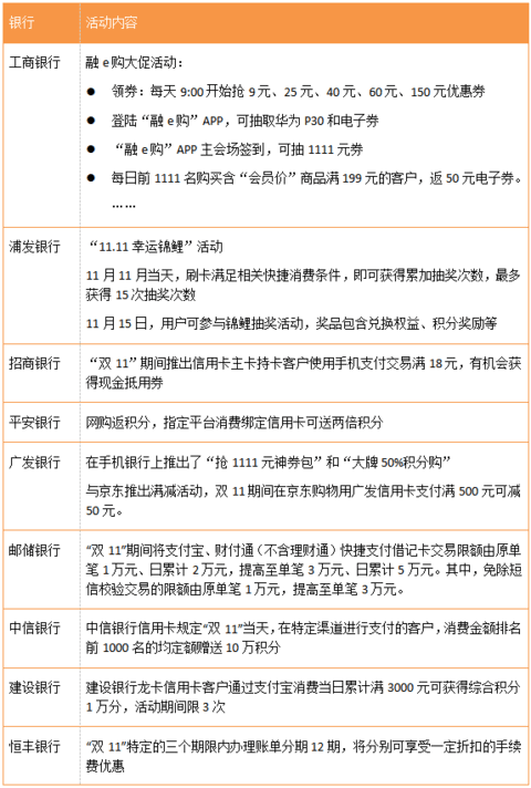 百家银行酣战“双11”：招行突破272亿，广发增长19.8％