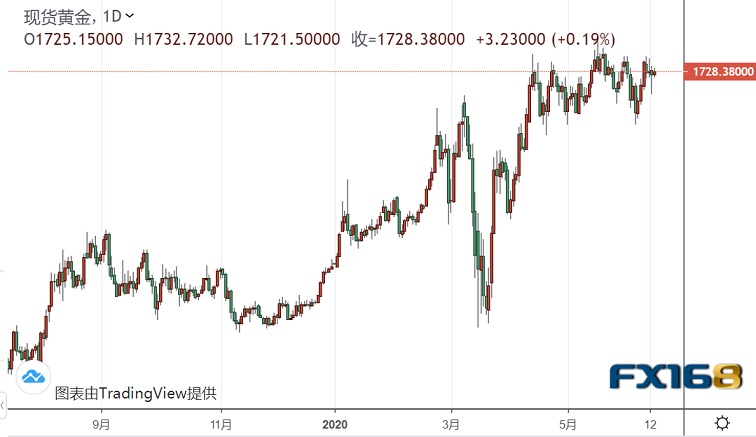 (現貨黃金60分鐘圖 來源:FX168)