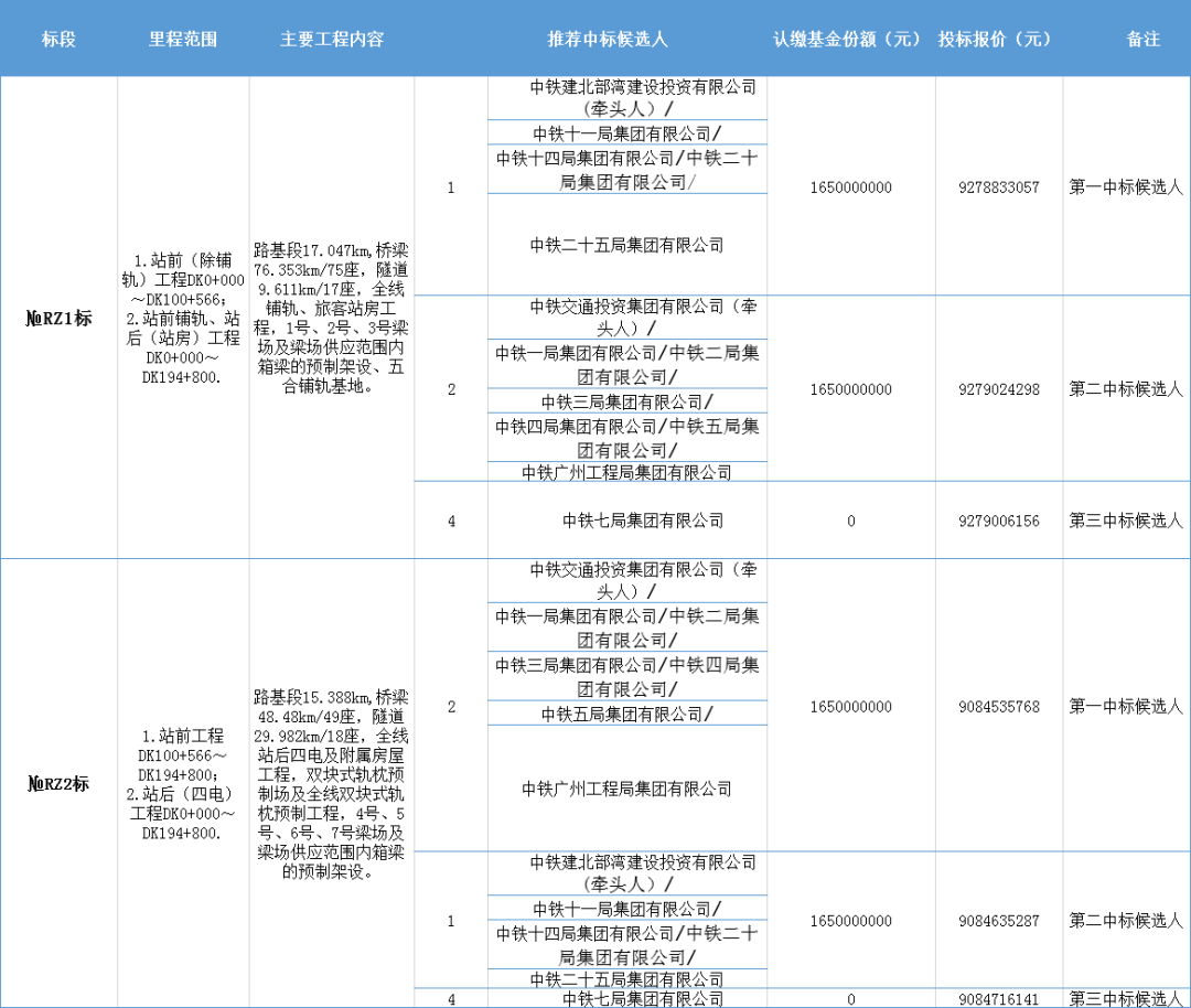 183亿！南玉高铁工程总价承包中标公示，征地拆迁工作加快推进