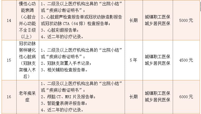 门诊特殊慢性病基本医疗保险如何申报?病种范