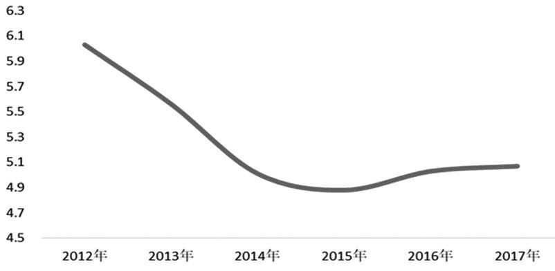 图6：2012—2017年GDP增长率