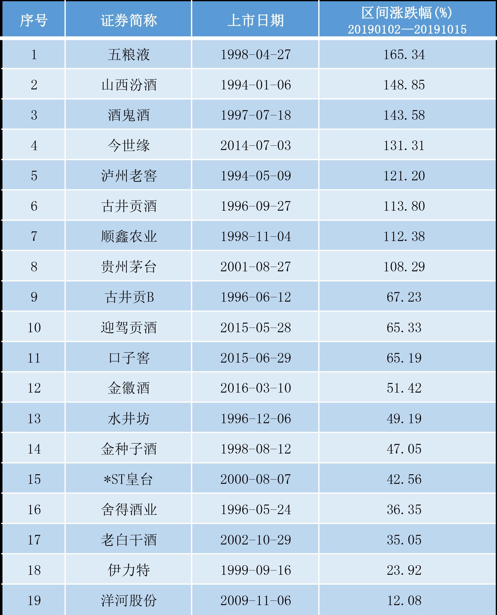 白酒又迎“利空” 涨幅翻倍的白酒行情还能持续吗?
