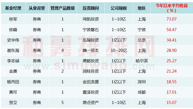 私募经理业绩调研:海外派秒杀公募、券商派(表