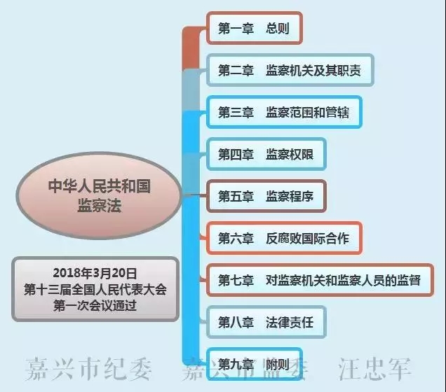福利来了送你10张思维导图助你读懂监察法