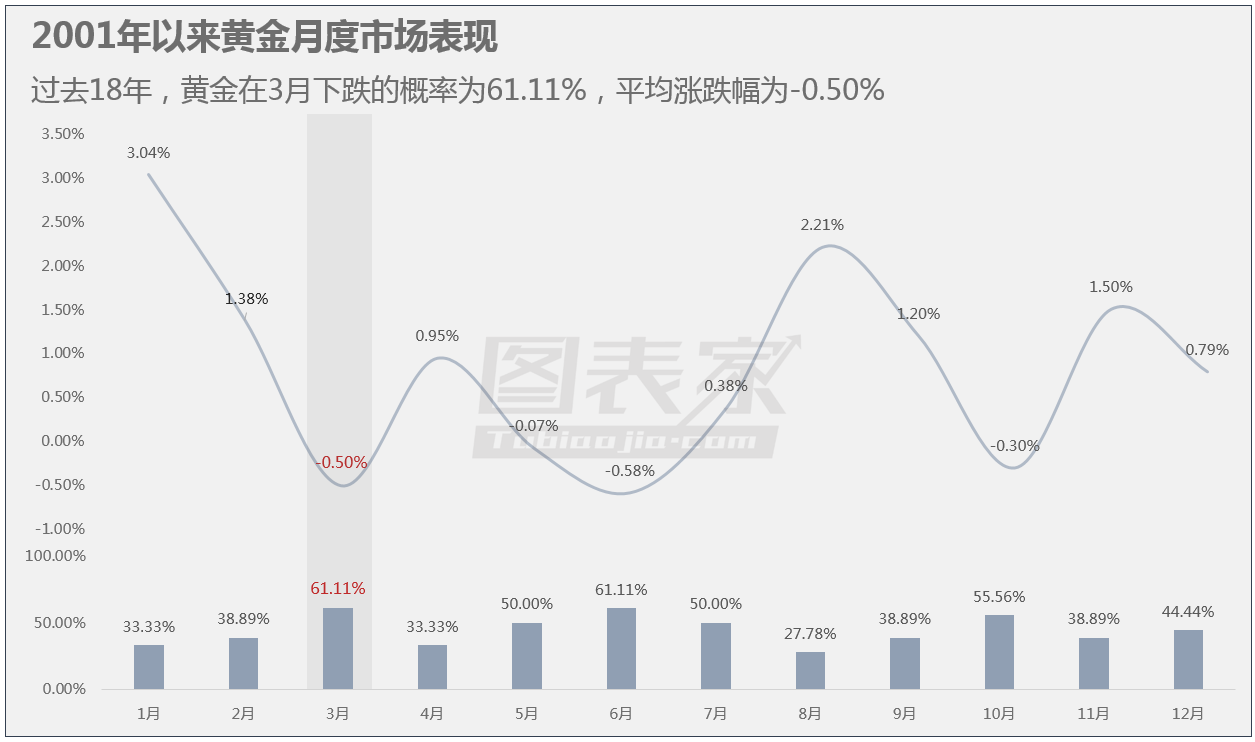 Data Talks:黄金涨势告终,三大因素暗示3月大概