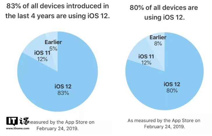 苹果最新数据：iOS 12安装率已达80%