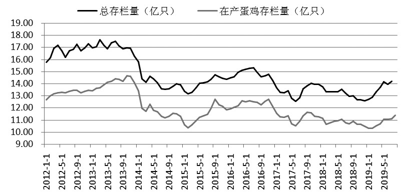  　图为蛋鸡存栏量走势