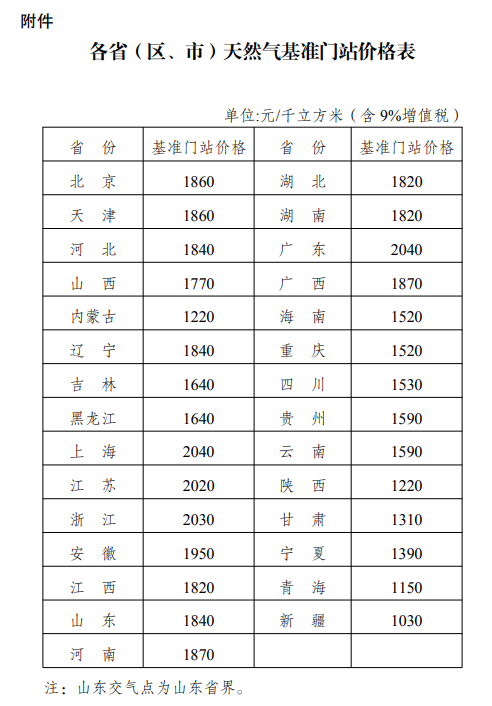 发改委:调整各省(区、市)天然气基准门站价格