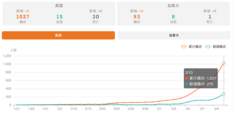 美国疫情升级 确诊过千 苹果谷歌数万员工在家办公 哈佛等多所大学停课 手机新浪网 美国疫情升级 确诊过千 苹果谷歌数万员工在家办公 哈佛等多所大学停课 手机新浪网