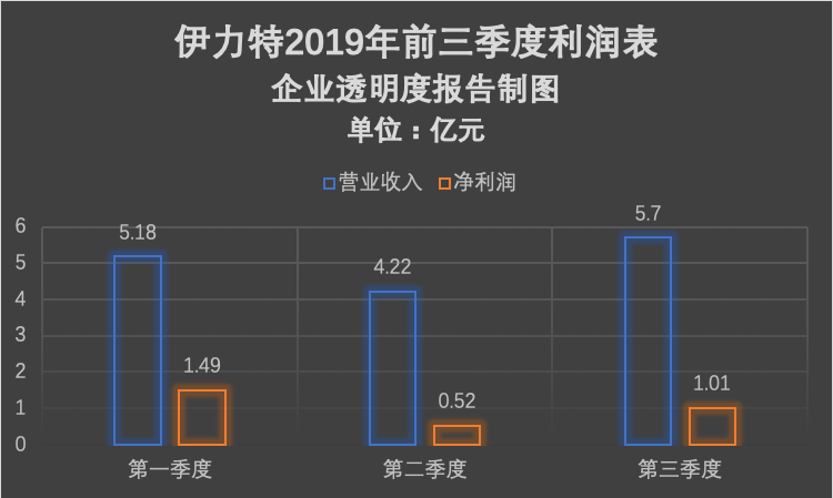 今年上半年,在业绩遭遇滑铁卢后,新疆伊力特实业股份有限公司(下称"