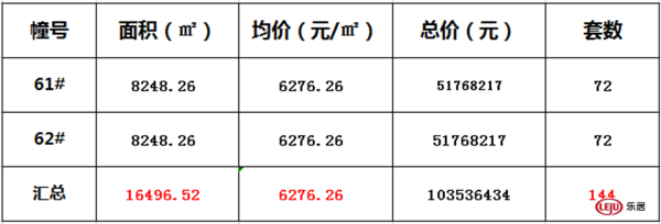 碧桂园翡翠湾61#、62#住宅备案144套 均价62