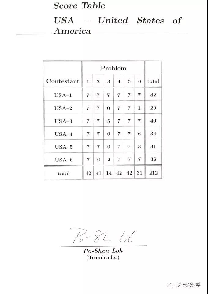 2018年国际数学奥林匹克比赛成绩揭晓:中国队