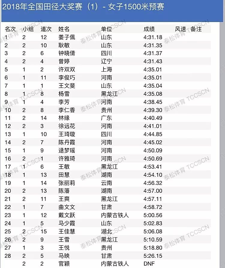 2018全国田径大奖赛第一站┊4月10日成绩