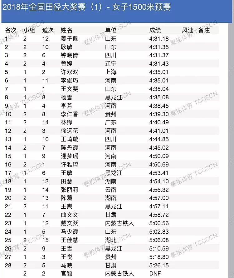 2018全国田径大奖赛第一站┊4月10日成绩