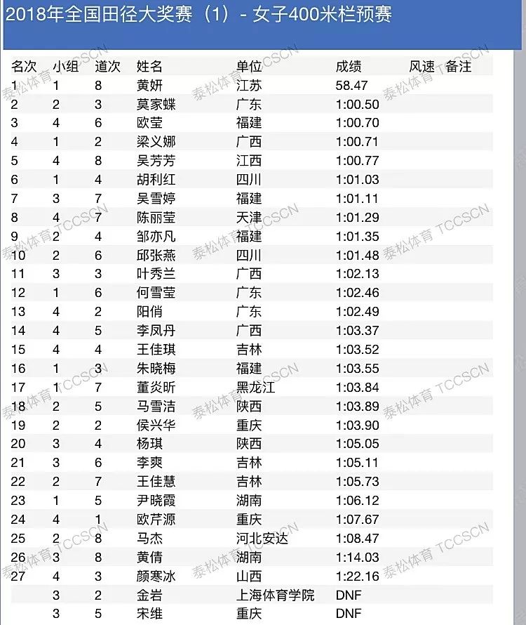 2018全国田径大奖赛第一站┊4月10日成绩