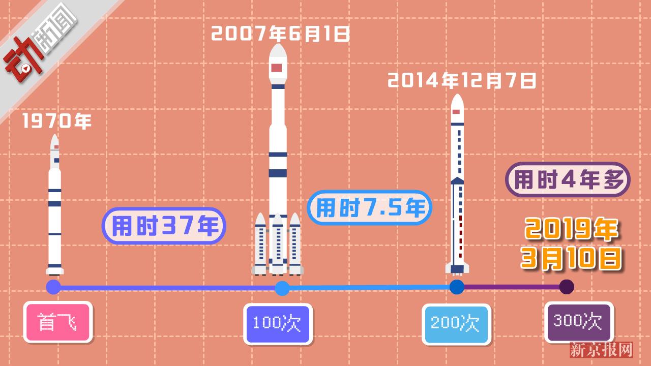 300次长征火箭飞出新纪录动画揭中国航天加速度
