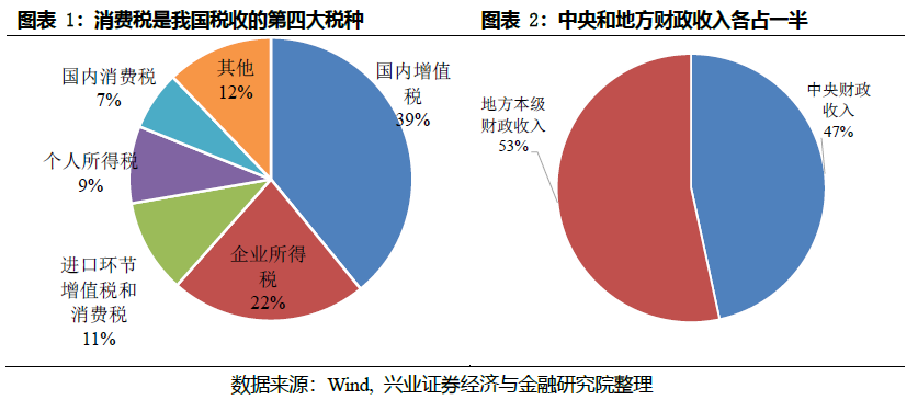 此次消费税改革将直接拓展地方收入来源,消费税为我国第四大主体税种