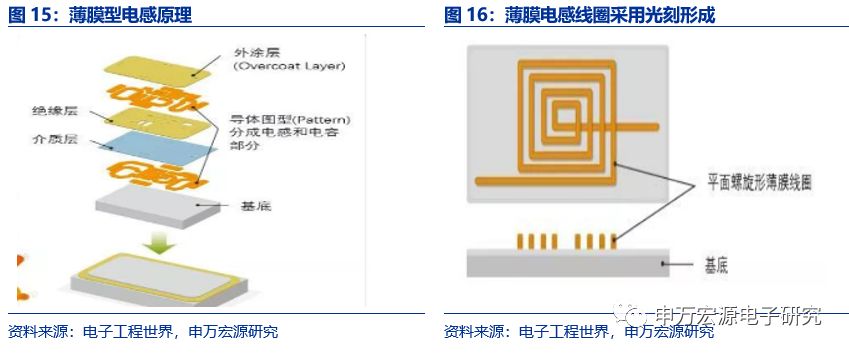 01005型电感与传统叠层电感在工艺上有明显差异,采用了黄光显影,本质