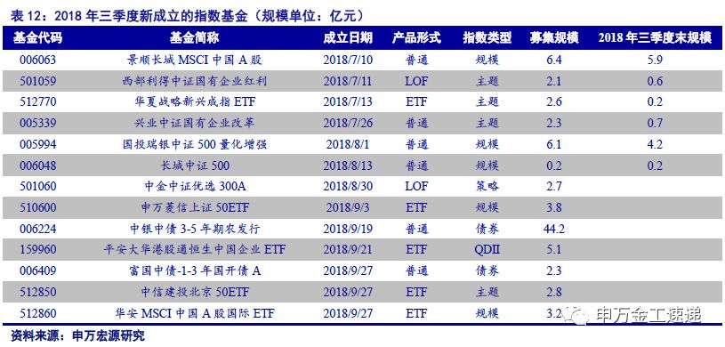 指数基金逆市净申购,债券指数基金成下一风口
