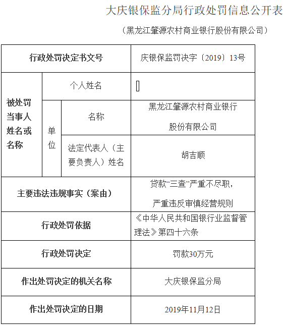 “大庆农商行两子银行违法被罚 贷款”三查”严重不尽职