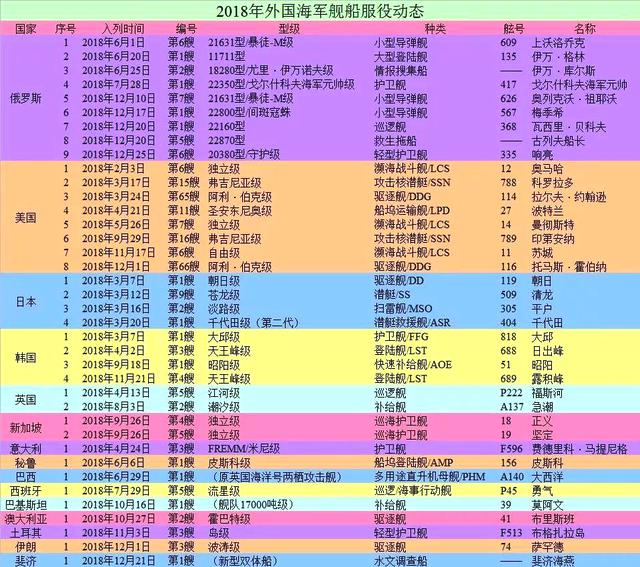 2018中美海军下水舰艇对比:总吨位中国已连续5年超越美国