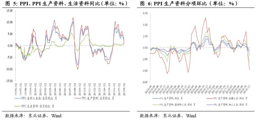 【东北FICC李勇·12月物价指数点评】物价指