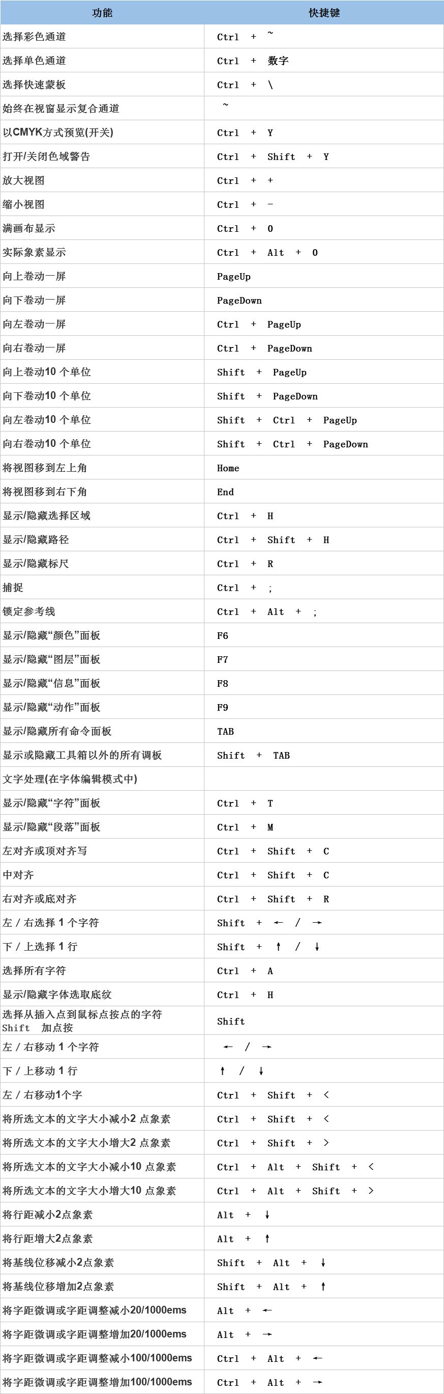 最全photoshop快捷键合辑