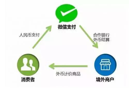  微信跨境支付