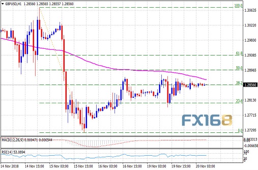 GBP/USD 1 hour chart