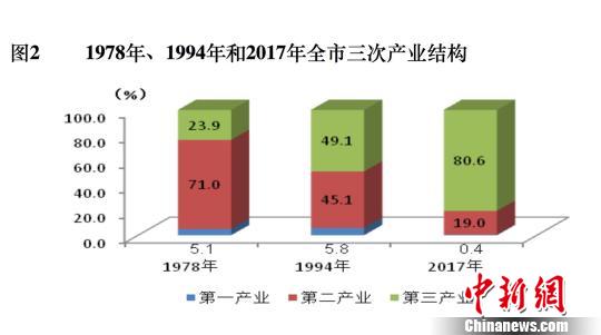 改革开放40年来，北京经济发展驶上快车道，综合经济实力大幅提升。　杜燕　摄