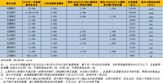 央行定向普惠金融降准 预计释放7000亿流动性