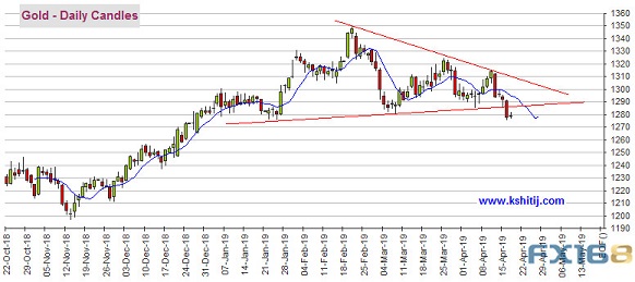 (黄金期货日线图 来源：Kshitij、FX168财经网)