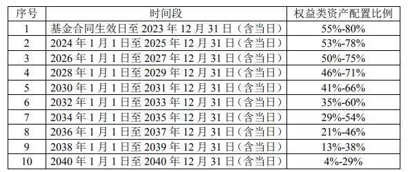 问题四：初期为什么要高配权益类资产？